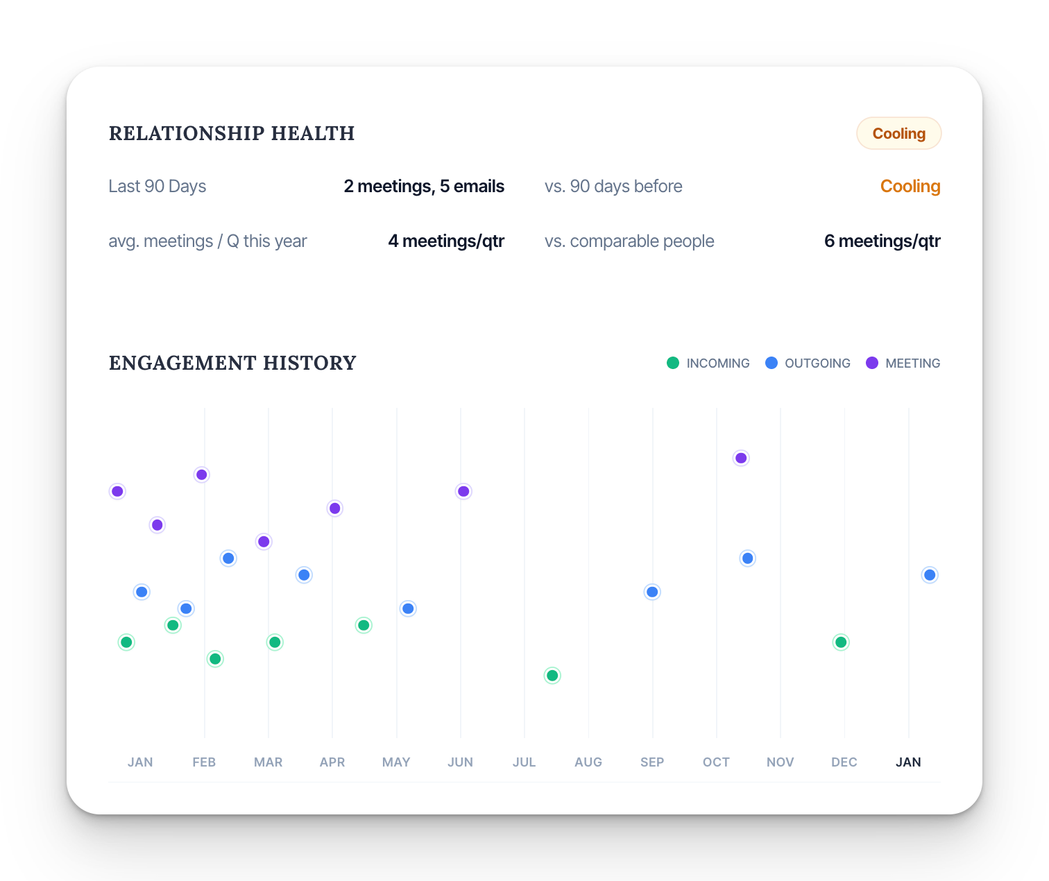 Sedra People screen — relationship health